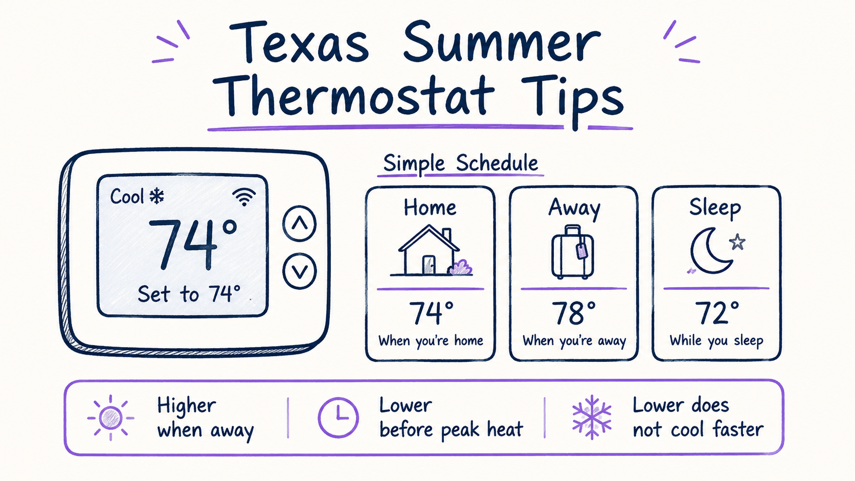 Whiteboard-style thermostat graphic showing simple home, away, and sleep thermostat settings and scheduling tips for summer.
