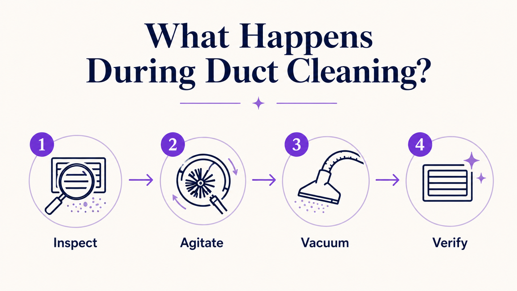 Infographic showing a four-step duct cleaning process: inspect, agitate, vacuum, and verify.